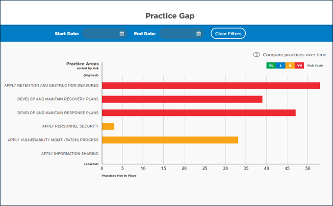 See Practice Gaps at a Glance