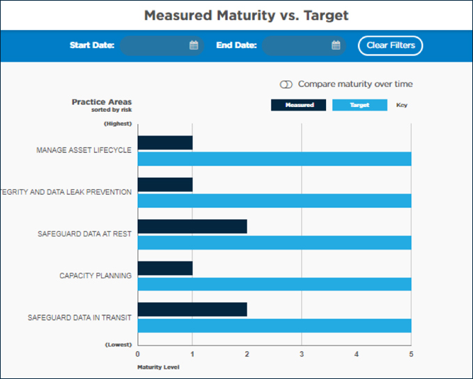 See How Current Maturity Measures up Against Target Maturity